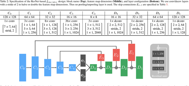 Figure 3 for RED-Net: A Recurrent Encoder-Decoder Network for Video-based Face Alignment