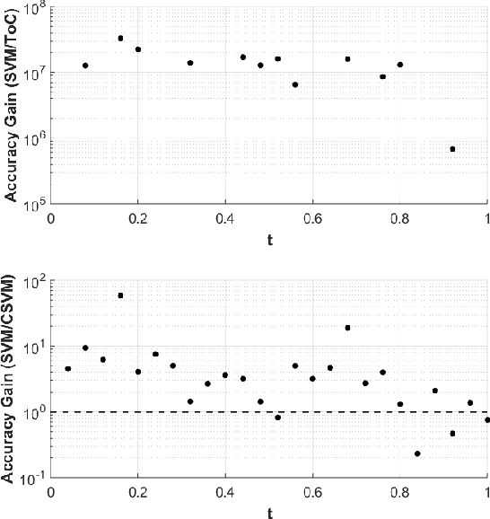 Figure 1 for Theory of Connections Applied to Support Vector Machines to Solve Differential Equations
