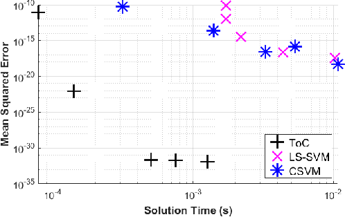 Figure 2 for Theory of Connections Applied to Support Vector Machines to Solve Differential Equations