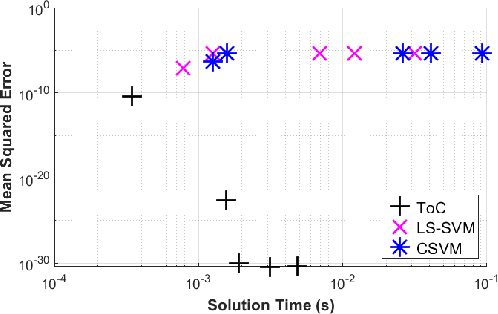 Figure 4 for Theory of Connections Applied to Support Vector Machines to Solve Differential Equations
