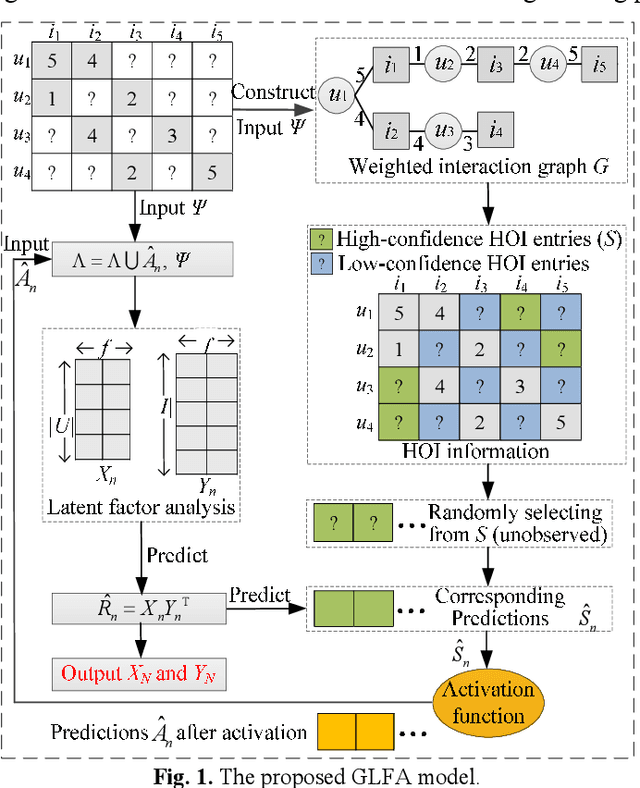 Figure 1 for Graph-incorporated Latent Factor Analysis for High-dimensional and Sparse Matrices