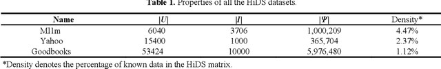 Figure 2 for Graph-incorporated Latent Factor Analysis for High-dimensional and Sparse Matrices