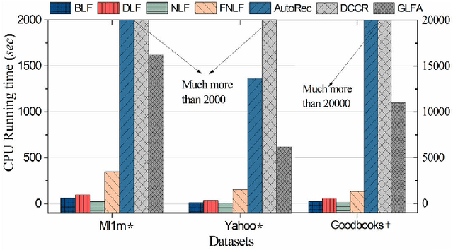 Figure 4 for Graph-incorporated Latent Factor Analysis for High-dimensional and Sparse Matrices