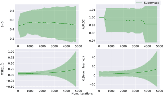 Figure 3 for Latent Variable Models for Bayesian Causal Discovery