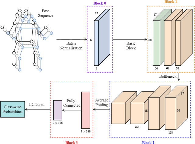 Figure 4 for HEATGait: Hop-Extracted Adjacency Technique in Graph Convolution based Gait Recognition