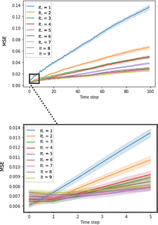 Figure 2 for Learning Canonical Transformations
