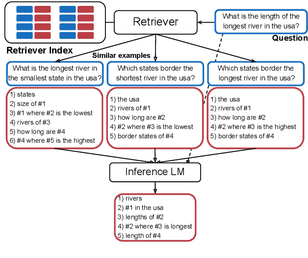 Figure 1 for Learning To Retrieve Prompts for In-Context Learning