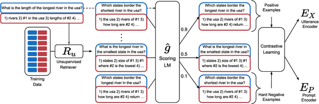 Figure 3 for Learning To Retrieve Prompts for In-Context Learning