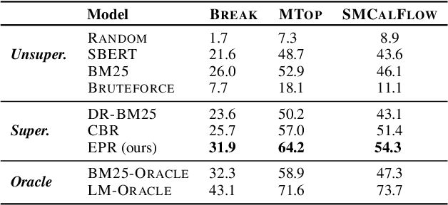 Figure 4 for Learning To Retrieve Prompts for In-Context Learning