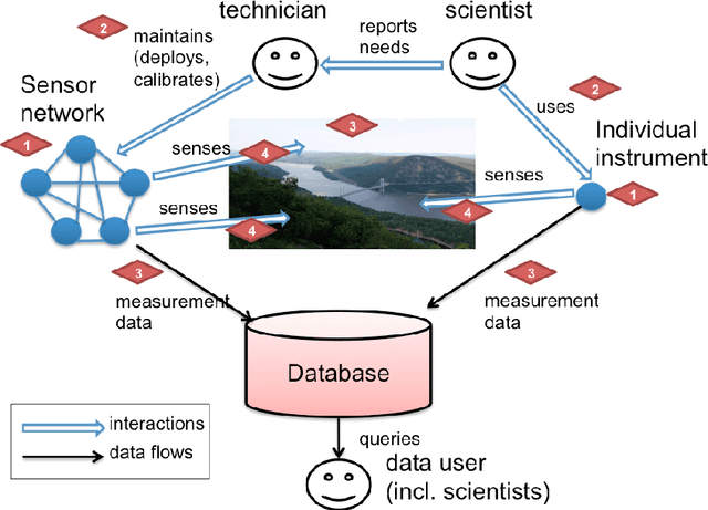 Figure 1 for Human-Aware Sensor Network Ontology: Semantic Support for Empirical Data Collection