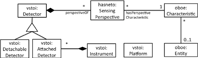Figure 2 for Human-Aware Sensor Network Ontology: Semantic Support for Empirical Data Collection
