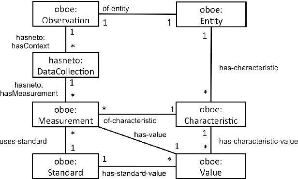 Figure 3 for Human-Aware Sensor Network Ontology: Semantic Support for Empirical Data Collection