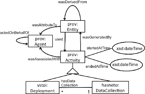 Figure 4 for Human-Aware Sensor Network Ontology: Semantic Support for Empirical Data Collection