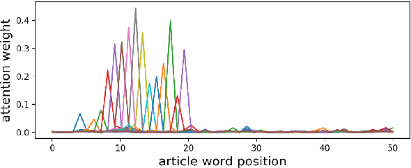 Figure 1 for In Conclusion Not Repetition: Comprehensive Abstractive Summarization With Diversified Attention Based On Determinantal Point Processes