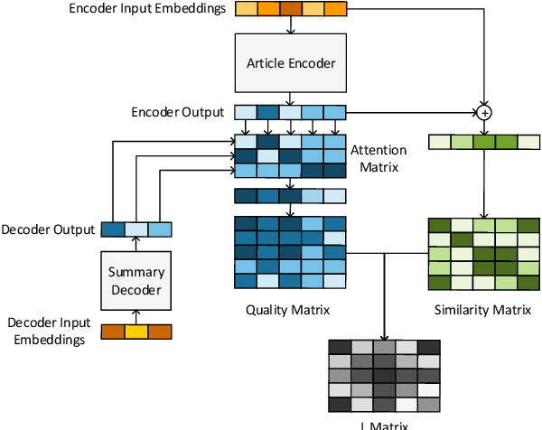 Figure 4 for In Conclusion Not Repetition: Comprehensive Abstractive Summarization With Diversified Attention Based On Determinantal Point Processes
