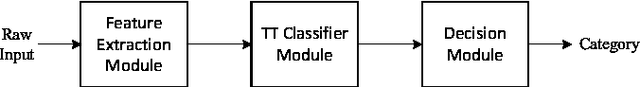 Figure 3 for Parallelized Tensor Train Learning of Polynomial Classifiers