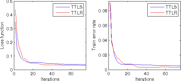 Figure 4 for Parallelized Tensor Train Learning of Polynomial Classifiers