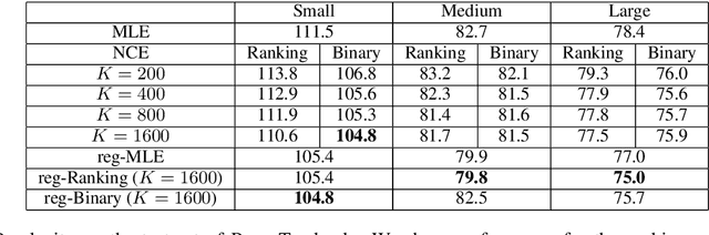 Figure 1 for Noise Contrastive Estimation and Negative Sampling for Conditional Models: Consistency and Statistical Efficiency