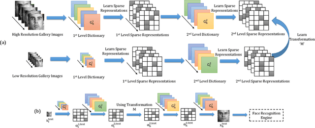 Figure 3 for MagnifyMe: Aiding Cross Resolution Face Recognition via Identity Aware Synthesis