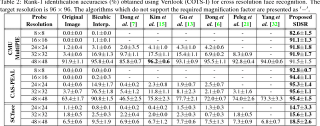 Figure 4 for MagnifyMe: Aiding Cross Resolution Face Recognition via Identity Aware Synthesis