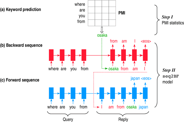 Figure 1 for Sequence to Backward and Forward Sequences: A Content-Introducing Approach to Generative Short-Text Conversation