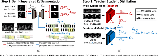 Figure 2 for Cyclical Self-Supervision for Semi-Supervised Ejection Fraction Prediction from Echocardiogram Videos