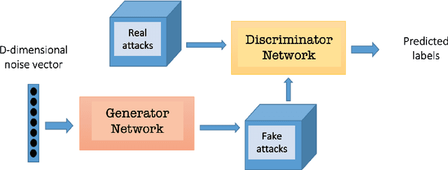 Figure 1 for Synthetic flow-based cryptomining attack generation through Generative Adversarial Networks