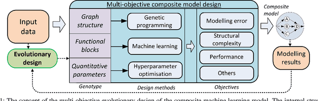 Figure 1 for Multi-Objective Evolutionary Design of CompositeData-Driven Models