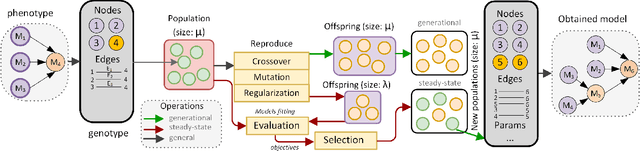 Figure 2 for Multi-Objective Evolutionary Design of CompositeData-Driven Models
