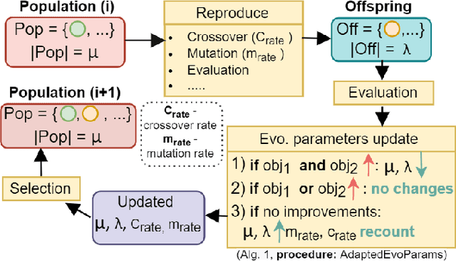Figure 3 for Multi-Objective Evolutionary Design of CompositeData-Driven Models