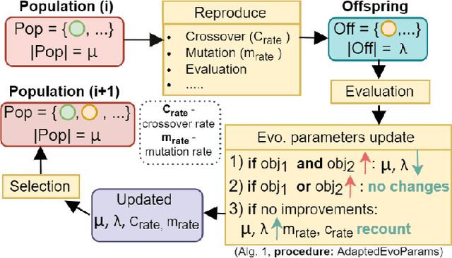 Figure 3 for Multi-Objective Evolutionary Design of CompositeData-Driven Models