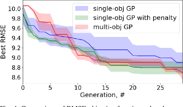 Figure 4 for Multi-Objective Evolutionary Design of CompositeData-Driven Models