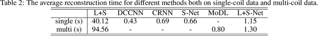 Figure 4 for Deep Low-rank plus Sparse Network for Dynamic MR Imaging