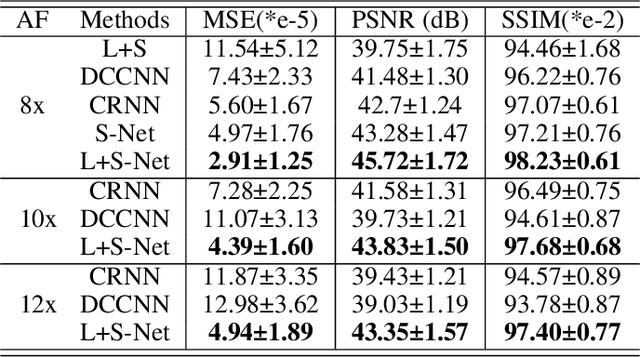 Figure 2 for Deep Low-rank plus Sparse Network for Dynamic MR Imaging