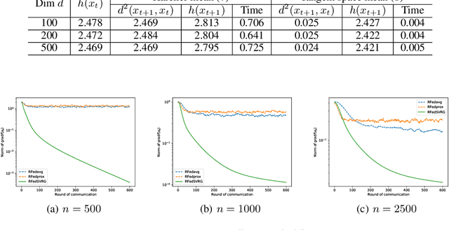 Figure 2 for Federated Learning on Riemannian Manifolds