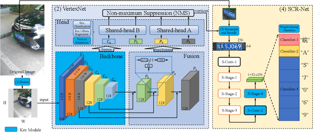 Figure 3 for Rethinking and Designing a High-performing Automatic License Plate Recognition Approach