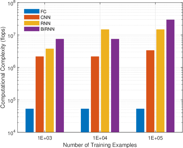 Figure 2 for Comparison of Neural Network Architectures for Spectrum Sensing