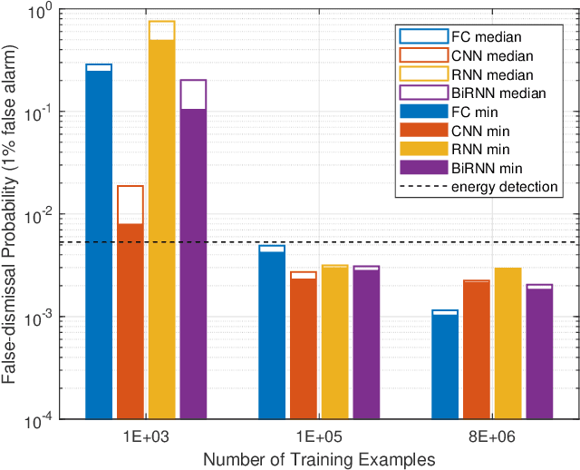 Figure 4 for Comparison of Neural Network Architectures for Spectrum Sensing