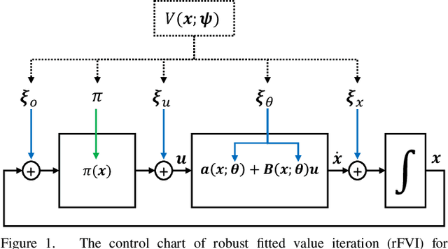 Figure 1 for Robust Value Iteration for Continuous Control Tasks
