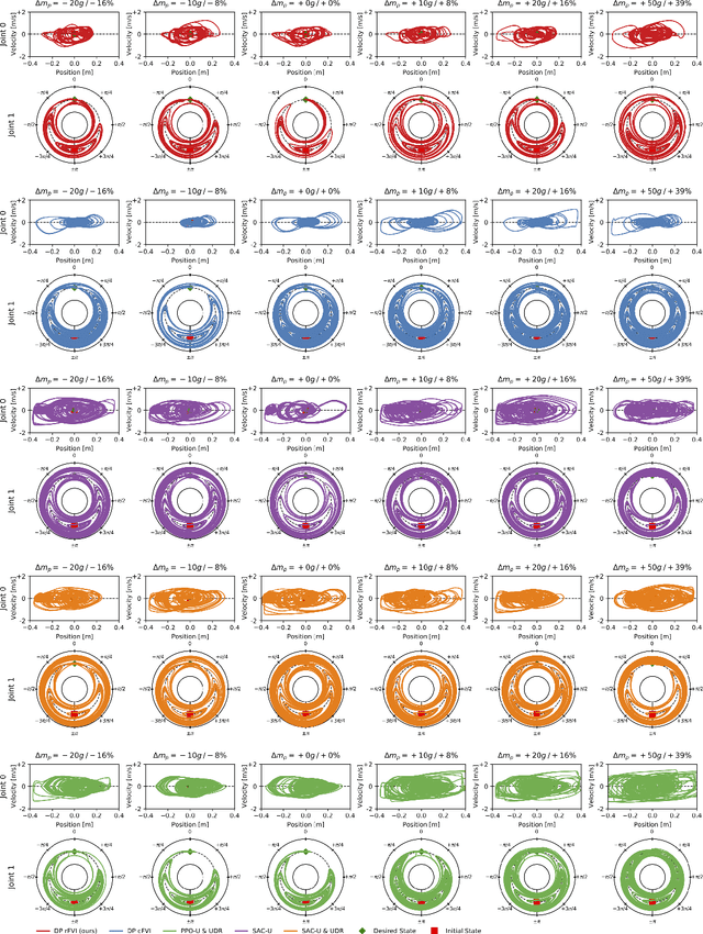 Figure 2 for Robust Value Iteration for Continuous Control Tasks