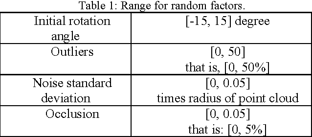 Figure 2 for Robust Rigid Point Registration based on Convolution of Adaptive Gaussian Mixture Models