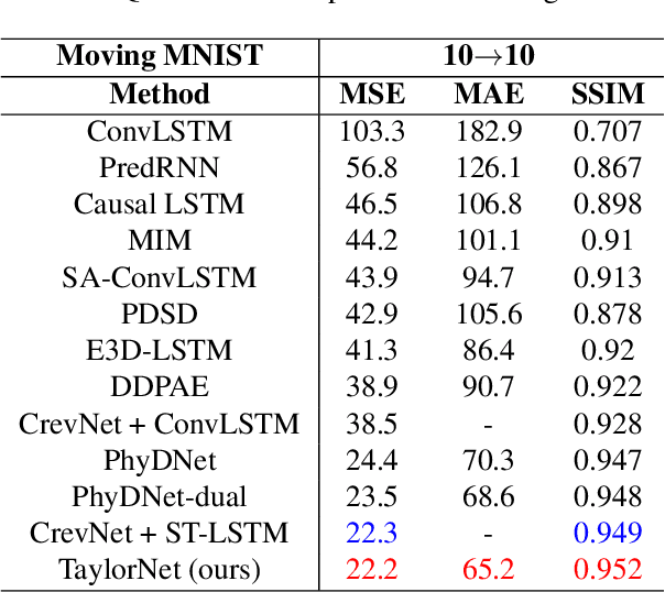 Figure 4 for Taylor saves for later: disentanglement for video prediction using Taylor representation