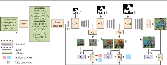 Figure 3 for Image-to-Image Translation with Text Guidance