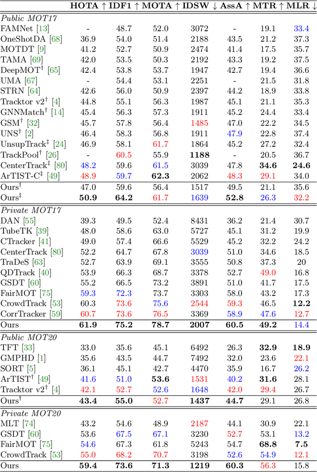 Figure 4 for Simple Cues Lead to a Strong Multi-Object Tracker