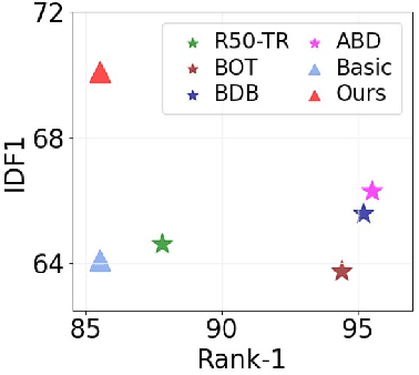 Figure 1 for Simple Cues Lead to a Strong Multi-Object Tracker