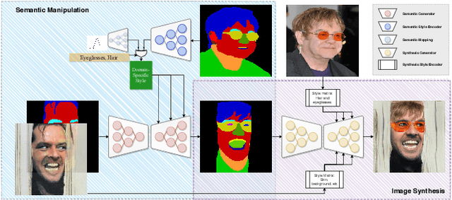 Figure 3 for SMILE: Semantically-guided Multi-attribute Image and Layout Editing