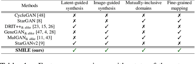 Figure 2 for SMILE: Semantically-guided Multi-attribute Image and Layout Editing