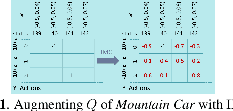 Figure 1 for Policy Augmentation: An Exploration Strategy for Faster Convergence of Deep Reinforcement Learning Algorithms