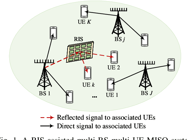 Figure 1 for DRL-based Joint Beamforming and BS-RIS-UE Association Design for RIS-Assisted mmWave Networks