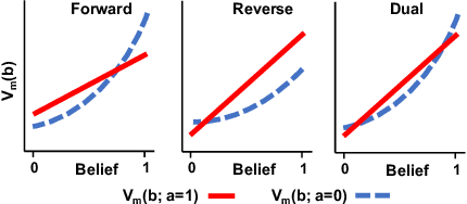 Figure 3 for Collapsing Bandits and Their Application to Public Health Interventions